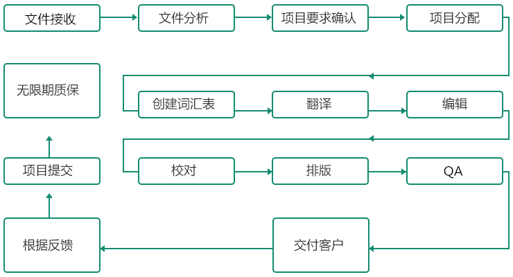 文档翻译流程